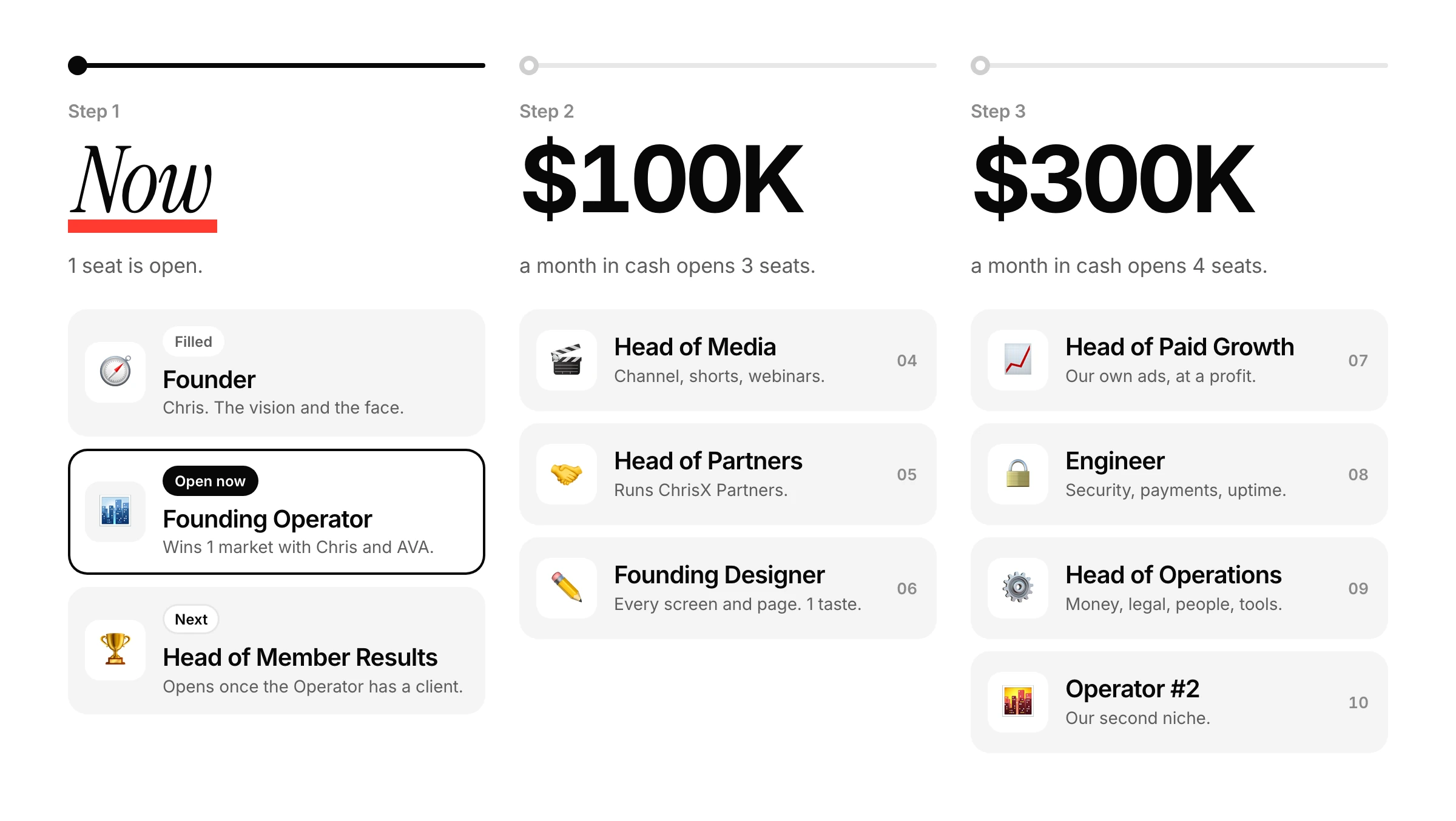 The First 10. Step 1, now: Chris, founder, filled; Founding Operator, open now; Head of Member Results, next, once the Operator has a client. Step 2, at $100K a month in cash: Head of Media, Head of Partners, Founding Designer. Step 3, at $300K a month in cash: Head of Paid Growth, Engineer, Head of Operations, Operator #2.