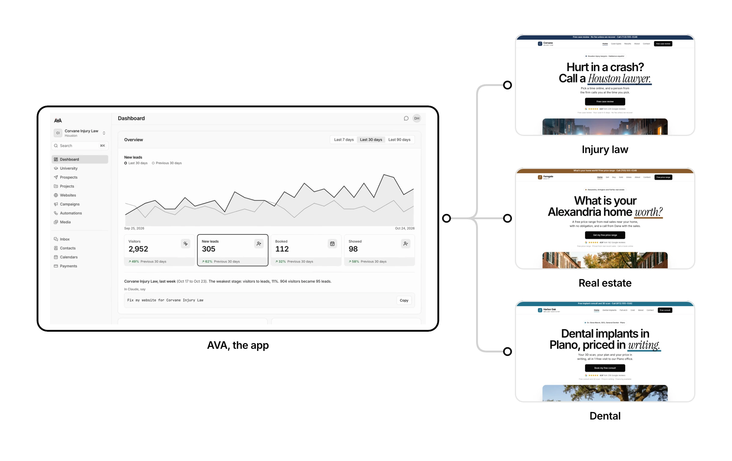 AVA today: an injury firm's workspace in the app, its dashboard with 30 days of visitors, leads and booked calls, wired to 3 websites made in it, for an injury law firm, a real estate team and a dental practice.