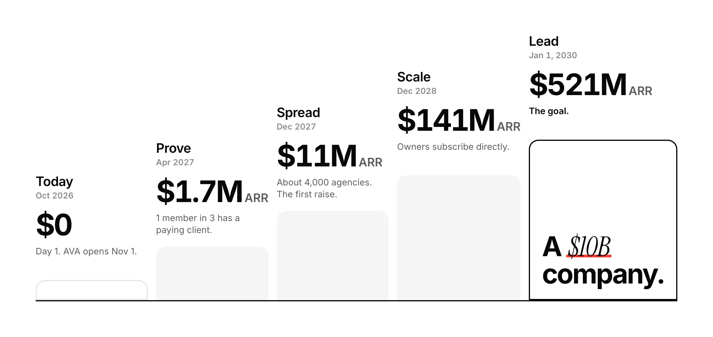 The road to $10B. Today, October 2026: $0, day 1, AVA opens November 1. Goal 1, Prove, April 2027: $1.7M ARR, 1 member in 3 has a paying client. Goal 2, Spread, December 2027: $11M ARR, about 4,000 agencies, the first raise. Goal 3, Scale, December 2028: $141M ARR, owners subscribe directly. Goal 4, Lead, January 1, 2030: $521M ARR, a $10B company.